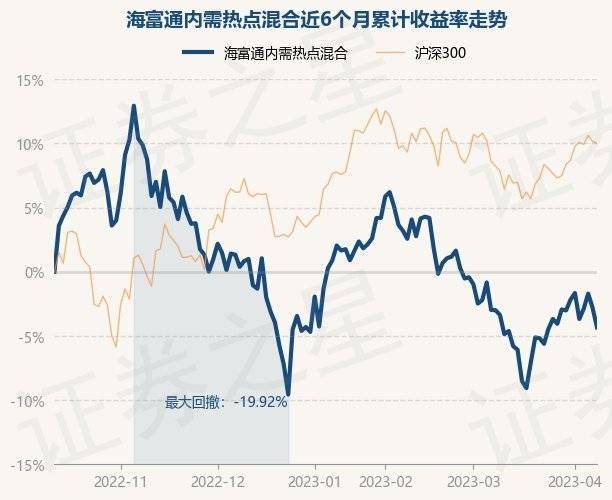 4月11日基金净值：海富通内需热点混合最新净值2.3513<strong></p>
<p>海富通精选基金净值</strong>，跌1.58%