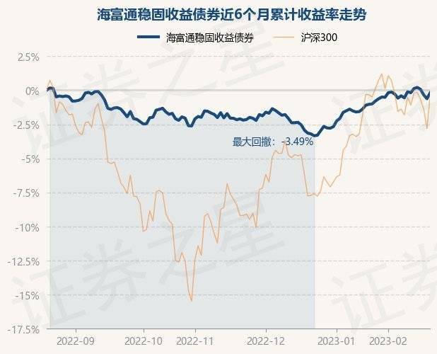 2月20日基金净值：海富通稳固收益债券最新净值1.2122<strong></p>
<p>海富通精选基金净值</strong>，涨0.44%
