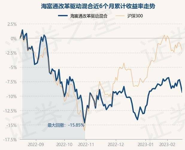 2月16日基金净值：海富通改革驱动混合最新净值2.3017<strong></p>
<p>海富通精选基金净值</strong>，跌1.31%
