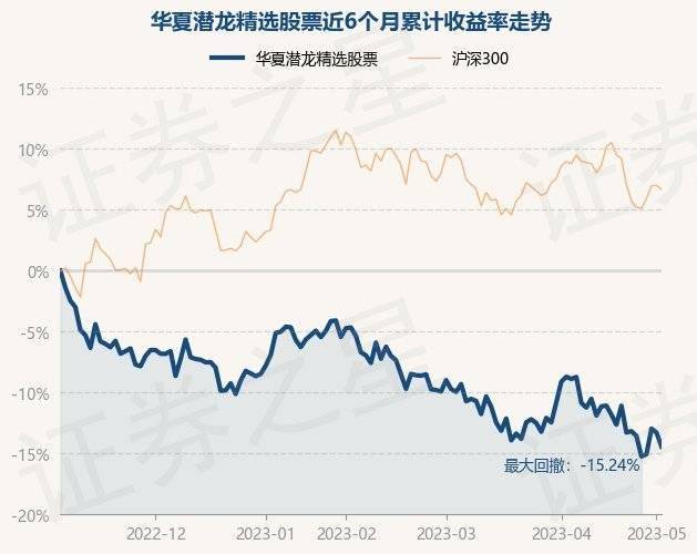 5月5日基金净值：华夏潜龙精选股票最新净值1.5794<strong></p>
<p>华夏全球精选基金净值</strong>，跌1.32%