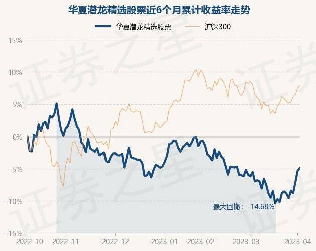 4月4日基金净值：华夏潜龙精选股票最新净值1.685<strong></p>
<p>华夏全球精选基金净值</strong>，涨0.45%
