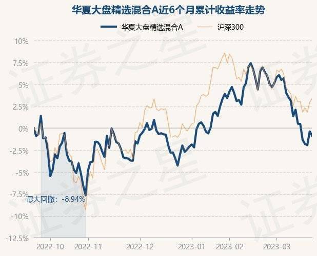 3月22日基金净值：华夏大盘精选混合A最新净值16.127<strong></p>
<p>华夏全球精选基金净值</strong>，跌0.49%