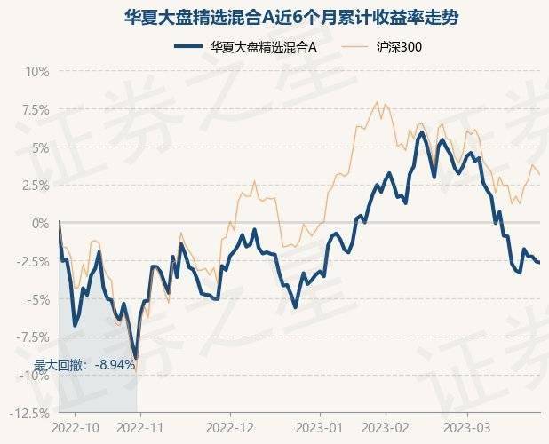 3月27日基金净值：华夏大盘精选混合A最新净值16.059<strong></p>
<p>华夏全球精选基金净值</strong>，跌0.07%