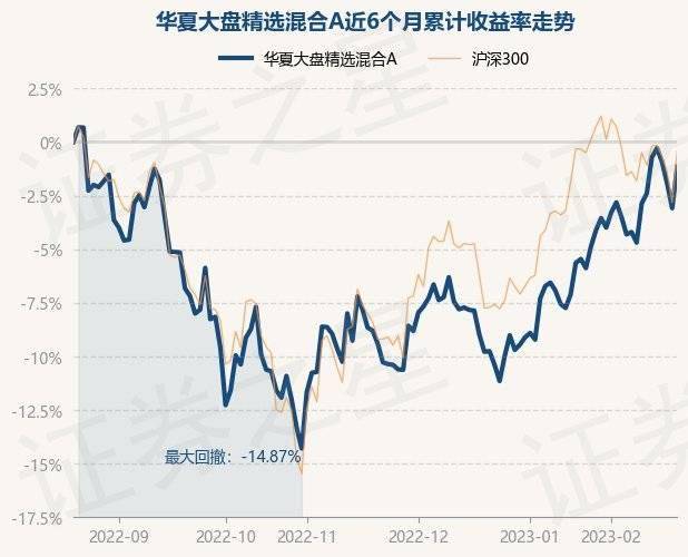 2月20日基金净值：华夏大盘精选混合A最新净值17.322<strong></p>
<p>华夏全球精选基金净值</strong>，涨1.99%