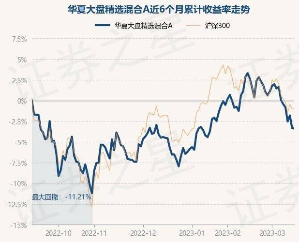 3月15日基金净值：华夏大盘精选混合A最新净值16.344<strong></p>
<p>华夏全球精选基金净值</strong>，跌0.04%