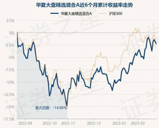 2月23日基金净值：华夏大盘精选混合A最新净值17.232<strong></p>
<p>华夏全球精选基金净值</strong>，跌0.42%