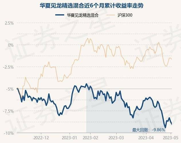 5月5日基金净值：华夏见龙精选混合最新净值1.1403<strong></p>
<p>华夏全球精选基金净值</strong>，跌0.6%
