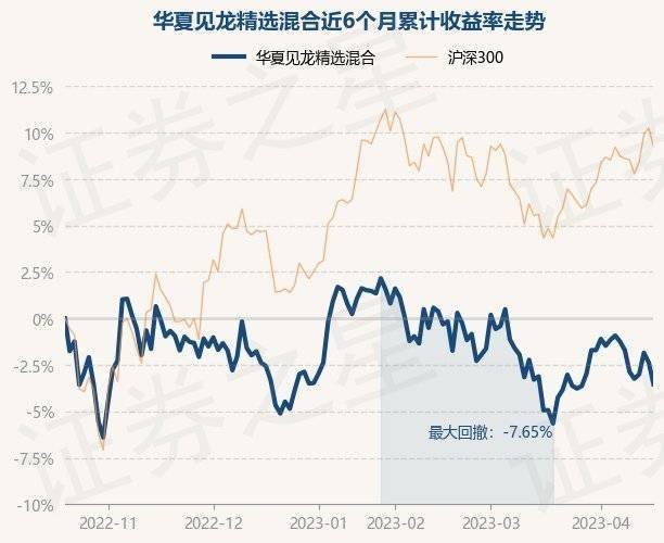 4月19日基金净值：华夏见龙精选混合最新净值1.1839<strong></p>
<p>华夏全球精选基金净值</strong>，跌1.2%