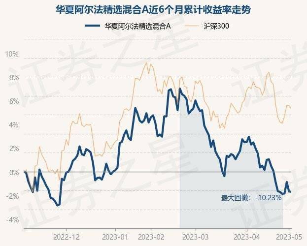 5月5日基金净值：华夏阿尔法精选混合A最新净值0.7278<strong></p>
<p>华夏全球精选基金净值</strong>，跌0.05%