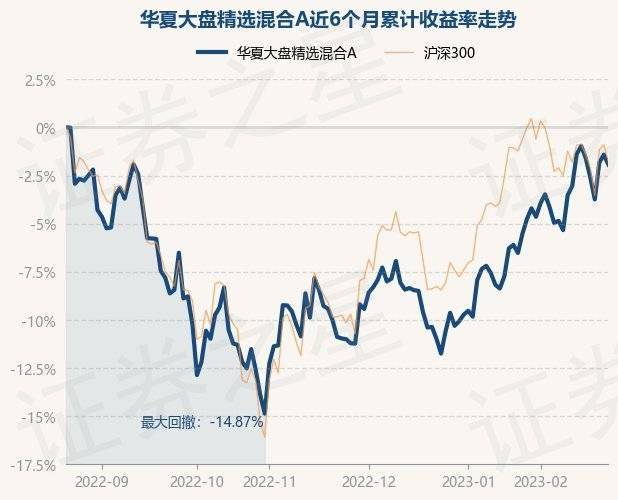 2月22日基金净值：华夏大盘精选混合A最新净值17.305<strong></p>
<p>华夏全球精选基金净值</strong>，跌0.52%