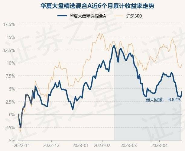 4月27日基金净值：华夏大盘精选混合A最新净值16.11<strong></p>
<p>华夏全球精选基金净值</strong>，涨1.12%