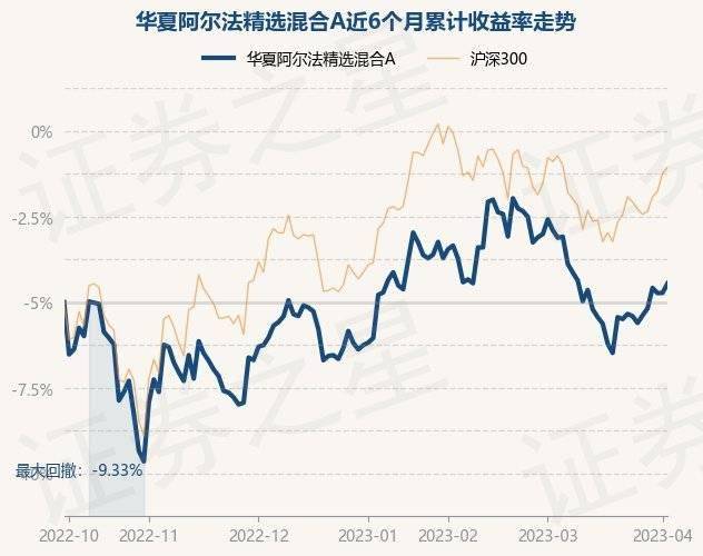 4月4日基金净值：华夏阿尔法精选混合A最新净值0.7711<strong></p>
<p>华夏全球精选基金净值</strong>，涨0.55%