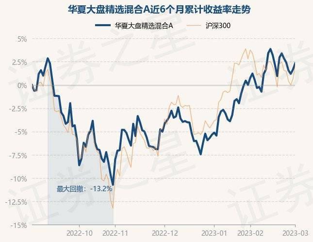 3月1日基金净值：华夏大盘精选混合A最新净值17.215<strong></p>
<p>华夏全球精选基金净值</strong>，涨0.65%