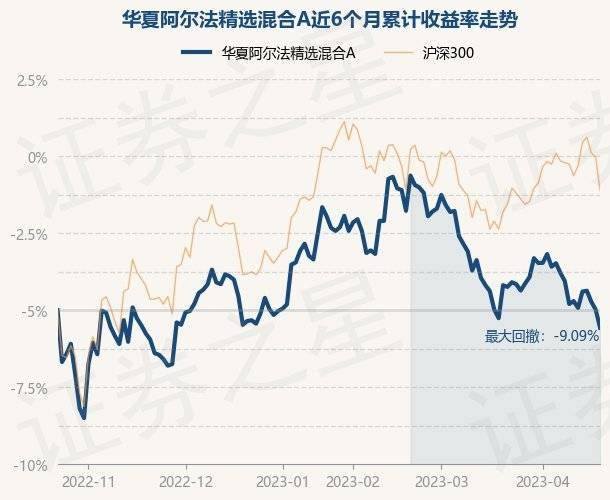 4月21日基金净值：华夏阿尔法精选混合A最新净值0.7354<strong></p>
<p>华夏全球精选基金净值</strong>，跌1.18%