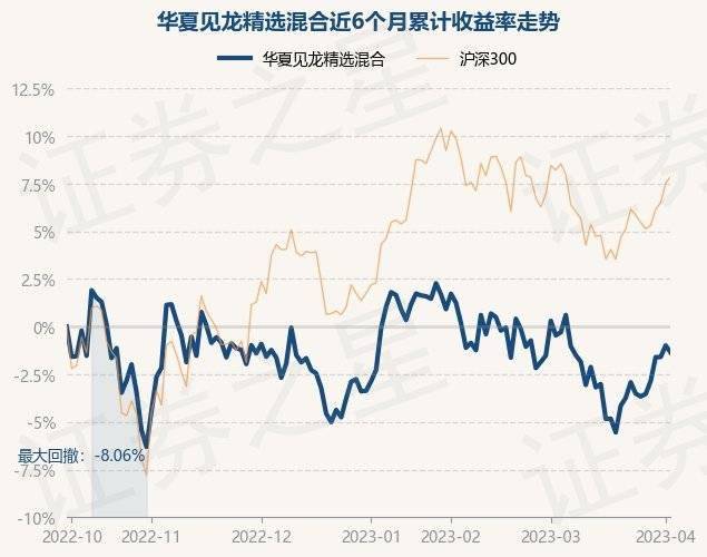 4月4日基金净值：华夏见龙精选混合最新净值1.2092<strong></p>
<p>华夏全球精选基金净值</strong>，跌0.37%
