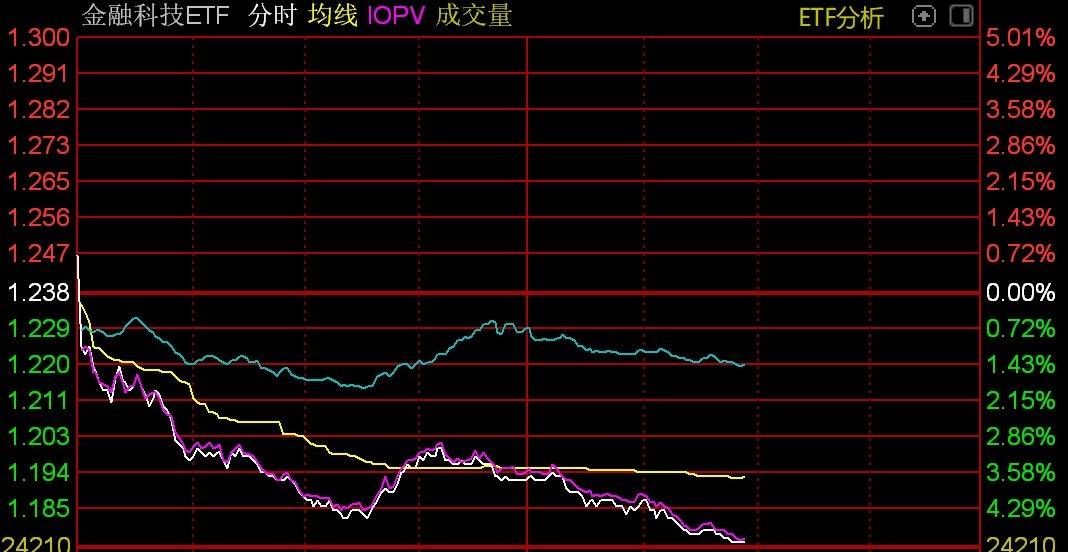 互联网金融概念股走弱<strong></p>
<p>金融网</strong>，金融科技ETF跌5%