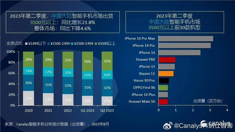 国产溃败<strong></p>
<p>二分币价格</strong>，二季度高端机销量排名 | K60至尊版维修价格公布
