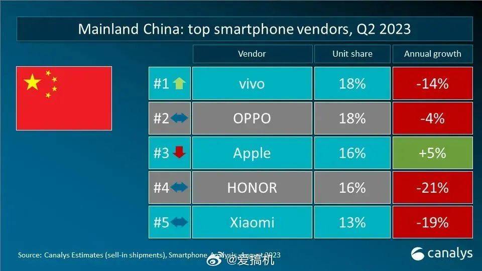 国产溃败<strong></p>
<p>二分币价格</strong>，二季度高端机销量排名 | K60至尊版维修价格公布
