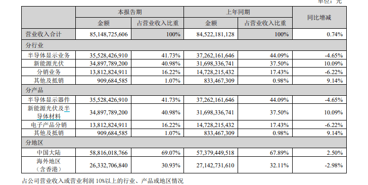 面板价格继续回暖<strong></p>
<p>二分币价格</strong>，TCL科技二季度归母净利润近9亿