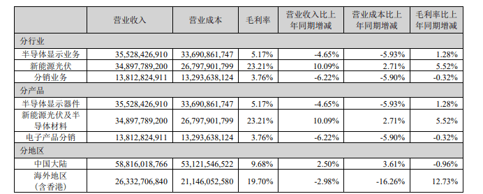 面板价格继续回暖<strong></p>
<p>二分币价格</strong>，TCL科技二季度归母净利润近9亿