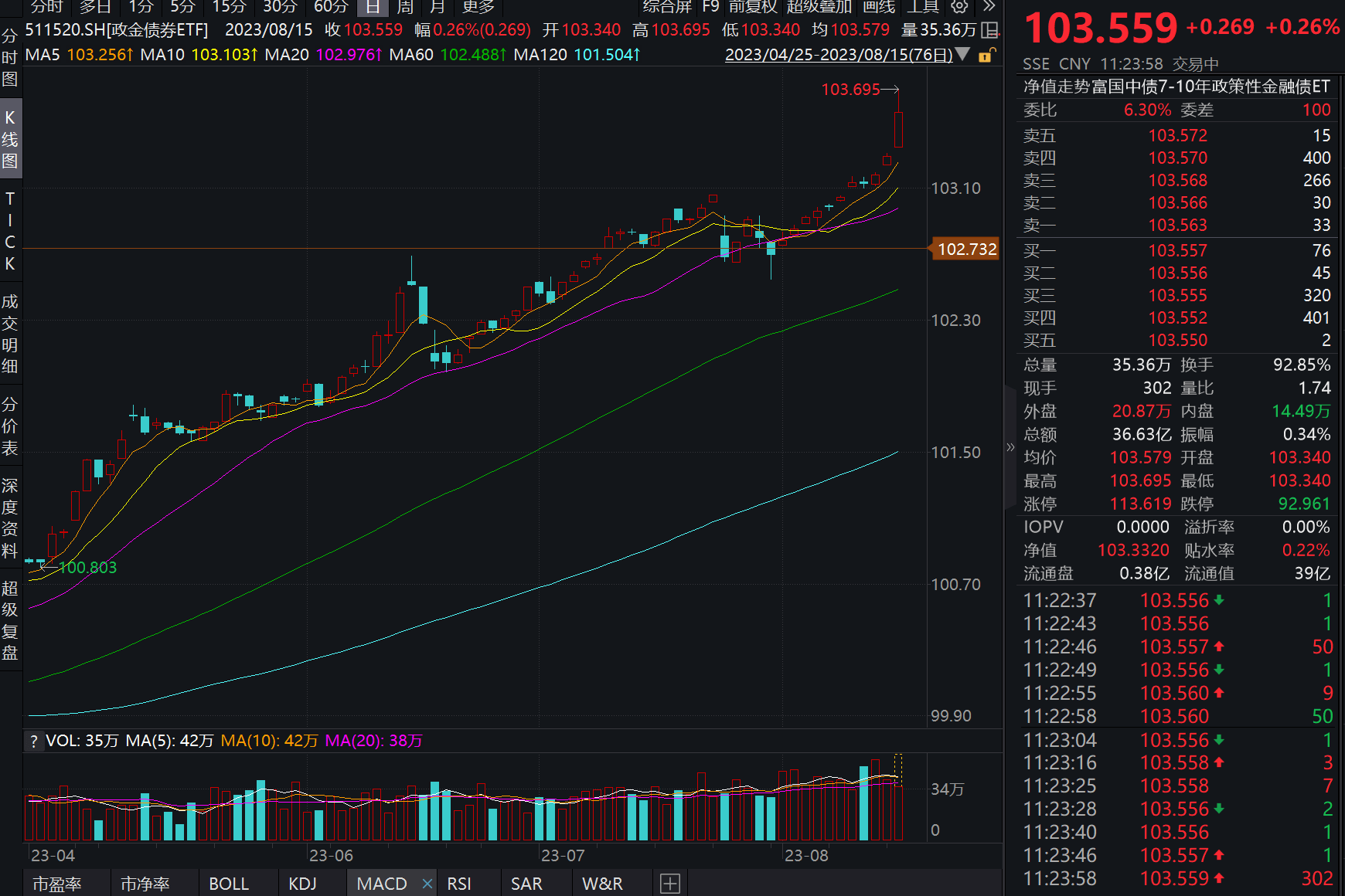 交投持续活跃<strong></p>
<p>债券撮合交易</strong>，政金债券ETF（511520）上午盘中交易价格创新高！
