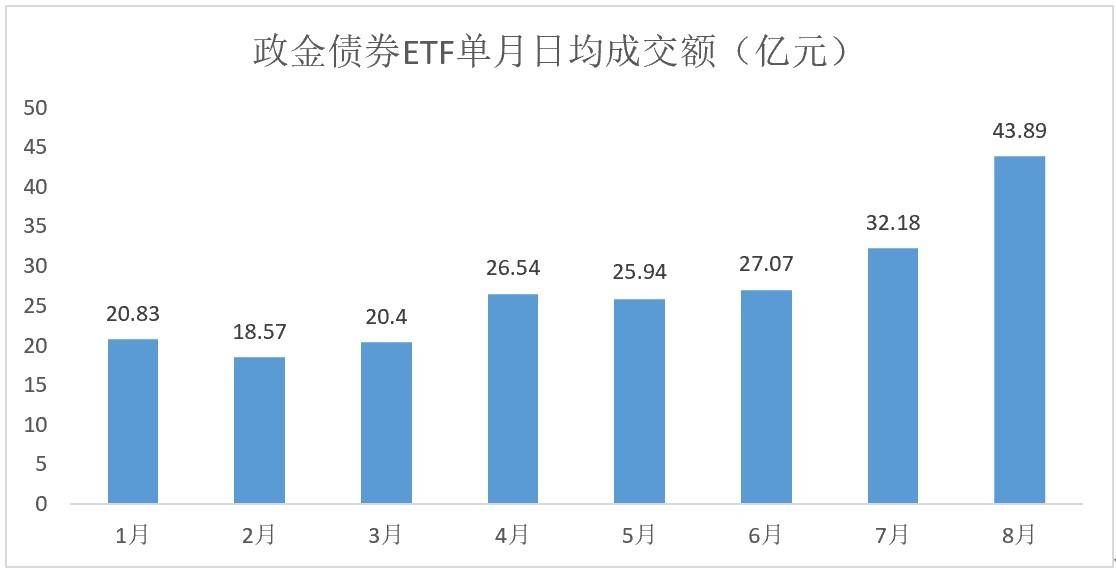 交投持续活跃<strong></p>
<p>债券撮合交易</strong>，政金债券ETF（511520）上午盘中交易价格创新高！