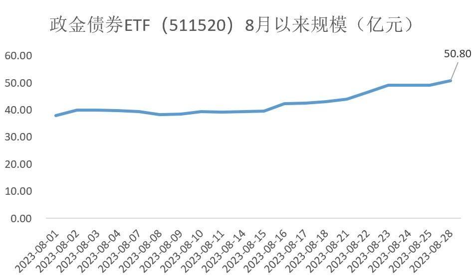 政金债券ETF（511520）受追捧<strong></p>
<p>债券撮合交易</strong>，规模突破50亿！交易活跃度再创新高！