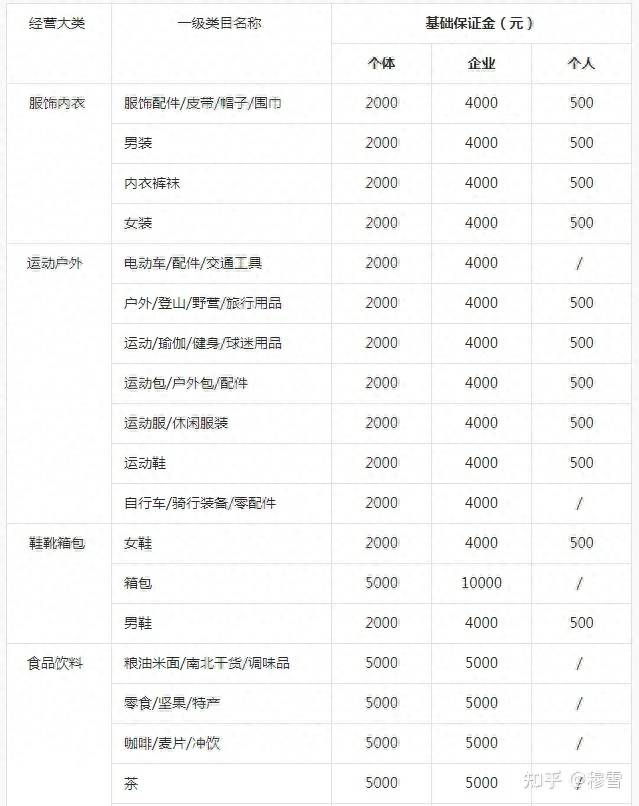 抖音小店运营需要多少钱？最全的抖店开店运营费用清单<strong></p>
<p>抖币多少钱</strong>！