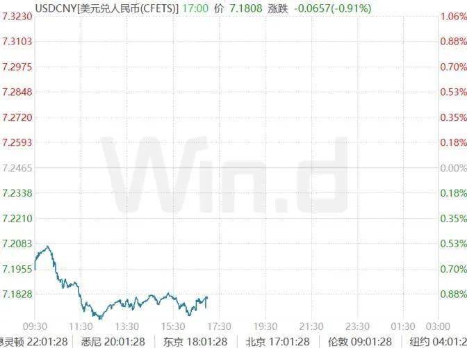 人民币汇率强势拉升<strong></p>
<p>lba币</strong>，A股反转行情还会远吗？