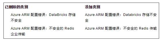 Fortify 软件安全内容 2023 更新 4