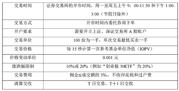 ETF简介、ETF的交易规则、ETF优势