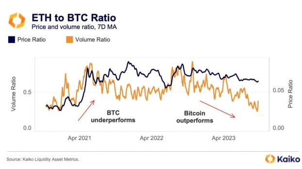 随着以太坊（ETH）和山寨币失势<strong></p>
<p>eth币走势</strong>，比特币（BTC）的主导地位增强
