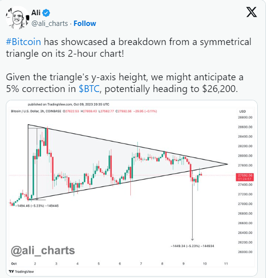 随着以太坊（ETH）和山寨币失势<strong></p>
<p>eth币走势</strong>，比特币（BTC）的主导地位增强