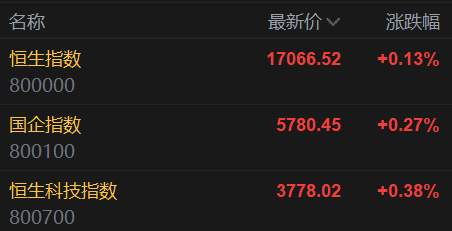 AH股走势分化<strong></p>
<p>eth币走势</strong>，港股科指涨0.38%，A股沪指小幅低开，光伏继续活跃，离岸人民币涨280点
