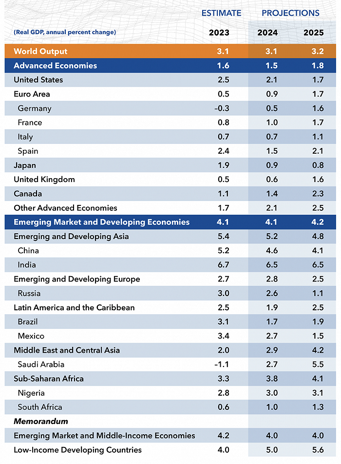 IMF：世界经济接近软着陆<strong></p>
<p>货币敞口风险</strong>，各国央行面临货币政策双重风险