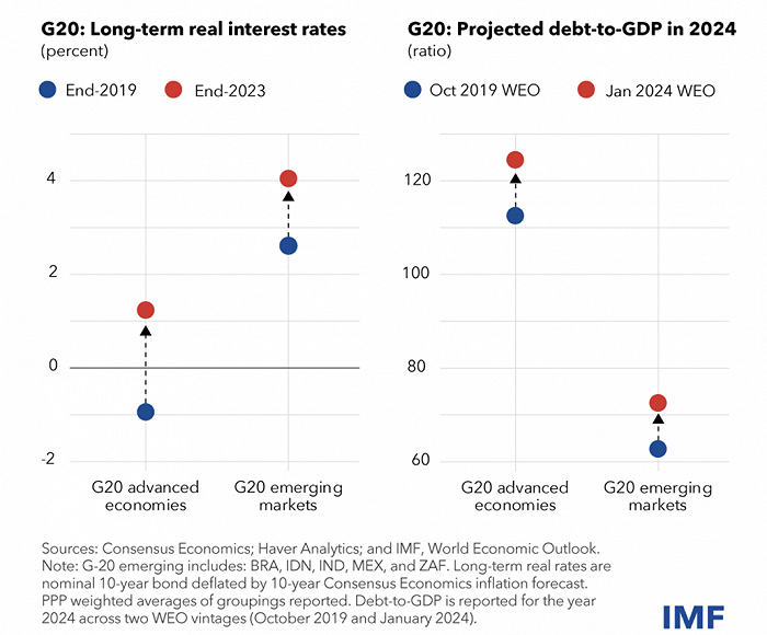 IMF：世界经济接近软着陆<strong></p>
<p>货币敞口风险</strong>，各国央行面临货币政策双重风险
