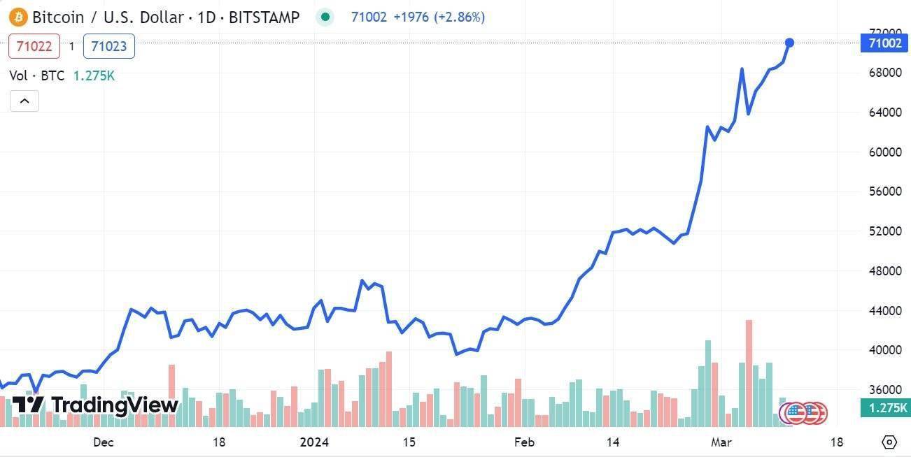 比特币突破7.1万美元！加密货币狂潮席卷韩国<strong></p>
<p>加密货币交易</strong>，加密货币交易量超过股市