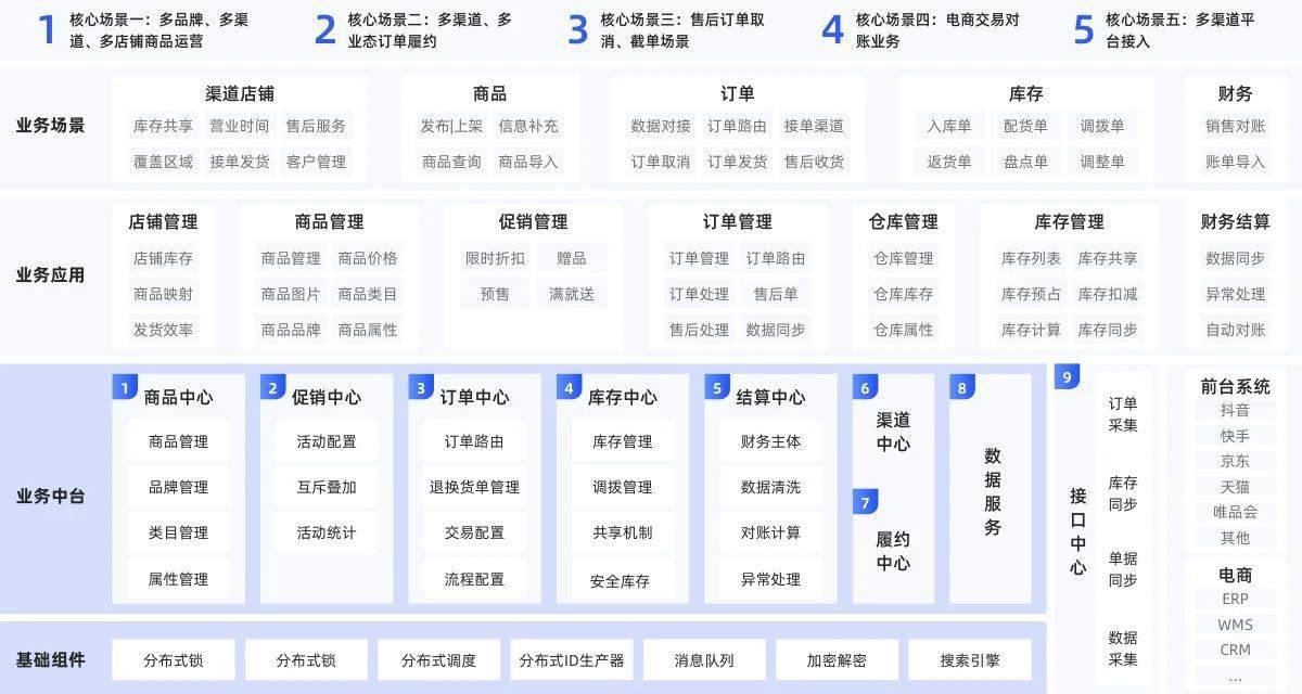 云徙科技电商OMS：消费品企业全渠道交易的智慧引擎