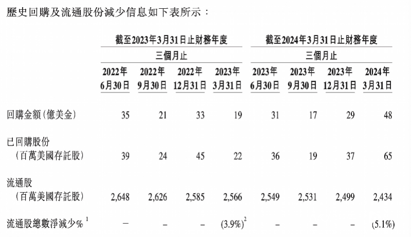 一年投入近千亿人民币<strong></p>
<p>币交网</strong>，阿里成回购力度最大中国互联网公司