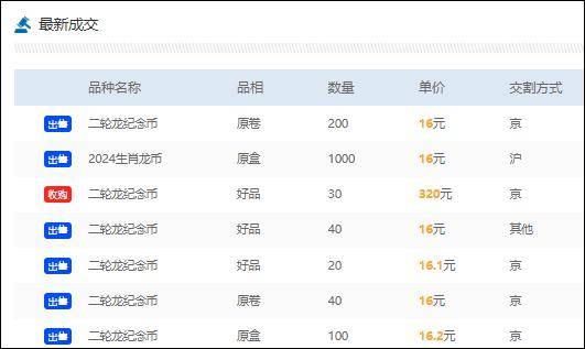 龙钞龙币市场现疲态：龙币价格15-16元徘徊<strong></p>
<p>币特币今日价格</strong>，龙钞68-70元，收藏者态度谨慎