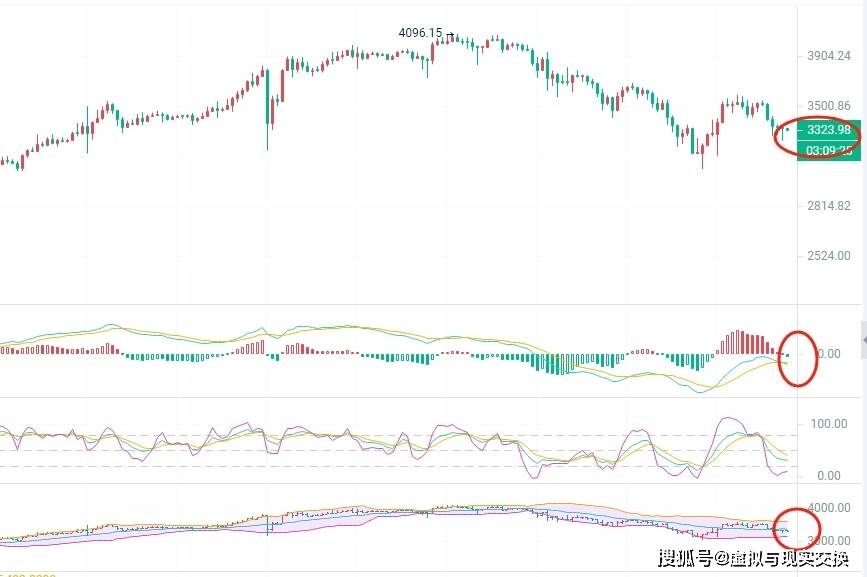 3.23币圈院士解读：比特币（BTC）以太坊(ETH）今日走势分析<strong></p>
<p>币特币今日价格</strong>，