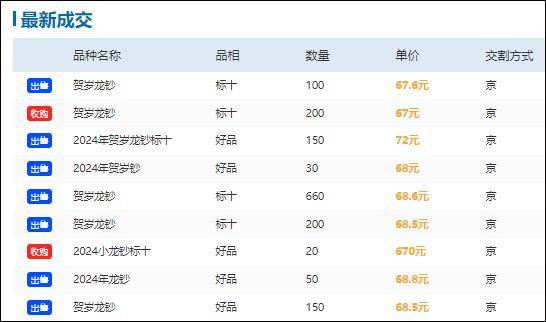 龙钞龙币市场疲态！龙币价格15-16元间徘徊<strong></p>
<p>币特币今日价格</strong>，龙钞68-70元，收藏者观望中