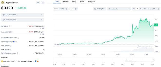 马斯克一席话让狗狗币（DOGE）飙涨40%<strong></p>
<p>doge币</strong>！公链“犬系”迷因币牛气冲天