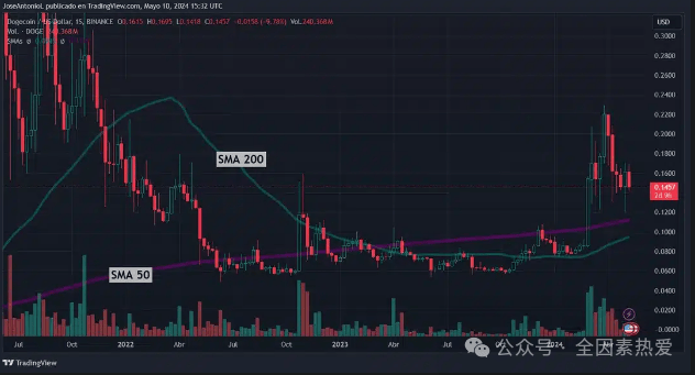 狗狗币（DOGE）价格着眼于“金十字”<strong></p>
<p>doge币</strong>，未来将迎来大规模反弹？