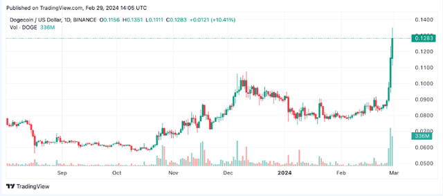 牛市狂欢！模因代币暴涨<strong></p>
<p>doge币</strong>，狗狗币(DOGE)看涨押注达10亿美元