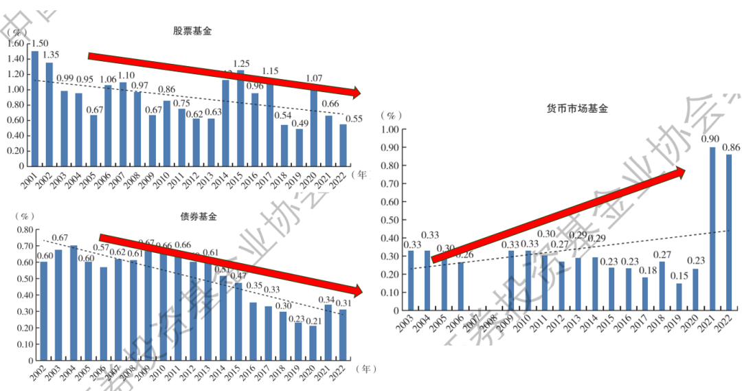 年收益1%<strong></p>
<p>货币发行费</strong>，管理费收0.9%？货币基金出现“费率刺客”
