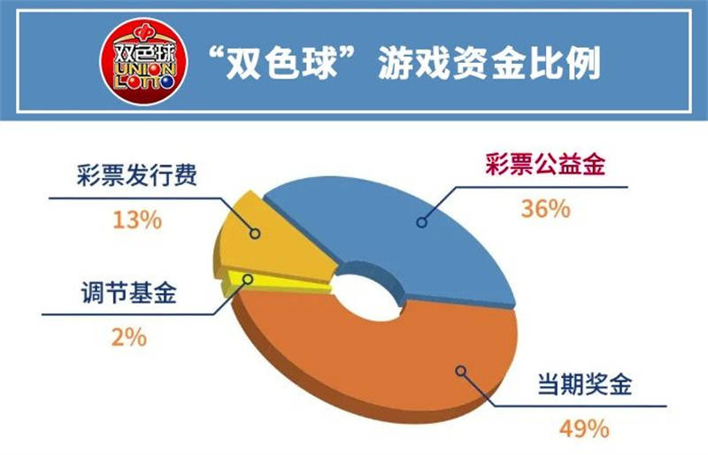 【福彩科普】彩票发行费的分配、管理和使用