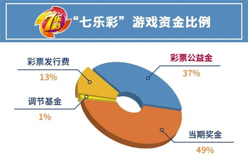 【福彩科普】彩票发行费的分配、管理和使用