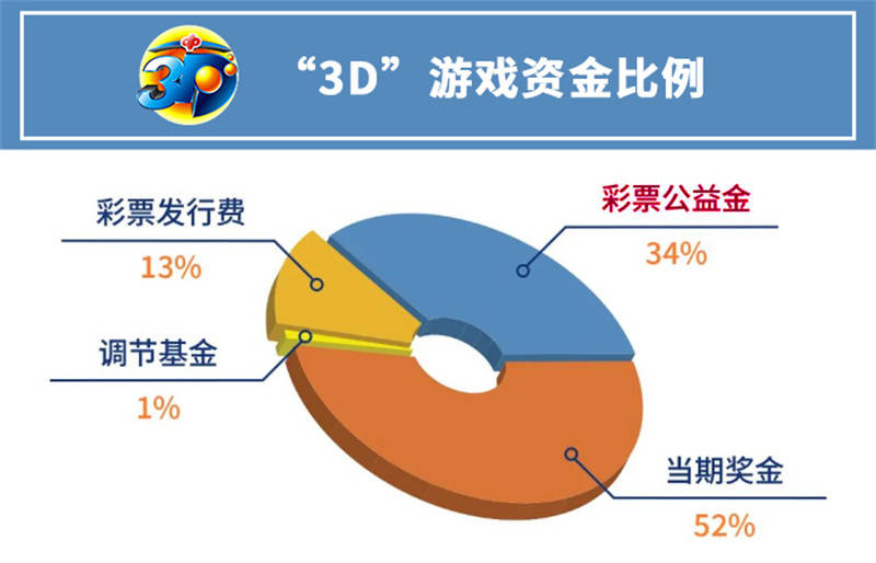 【福彩科普】彩票发行费的分配、管理和使用
