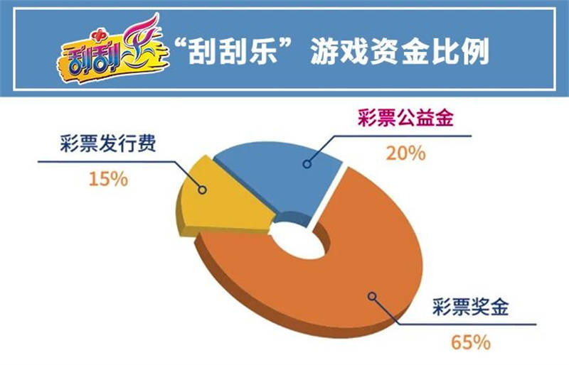 【福彩科普】彩票发行费的分配、管理和使用